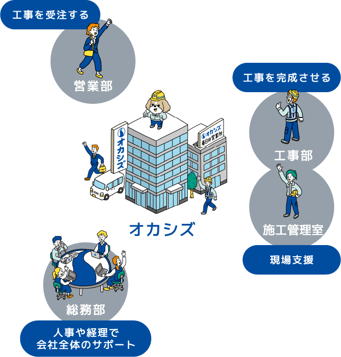 営業部が工事を受注して、工事部が工事を完成させ、施工管理室が現場の支援をおこないます。総務部は人事や経理で会社全体のサポートをおこないます